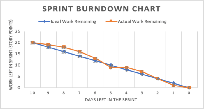 BurnDown Chart