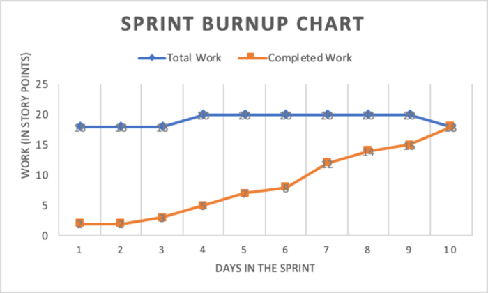 BurnUp Chart