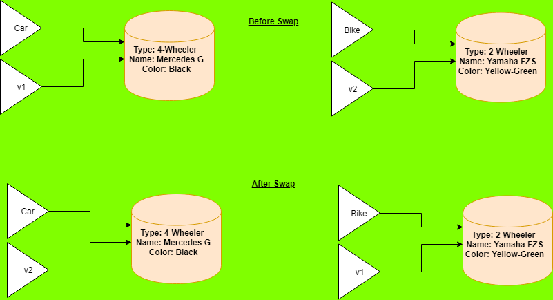 How is Java Pass by Value and Not Reference