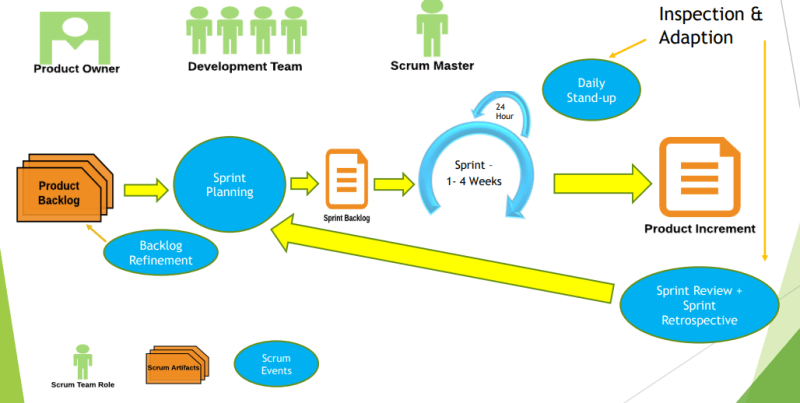 Scrum Process