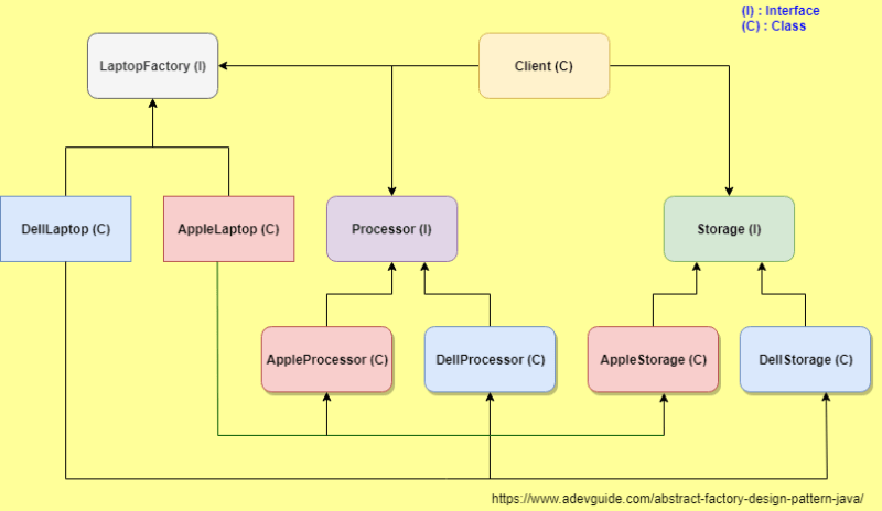 Abstract Factory Design Pattern